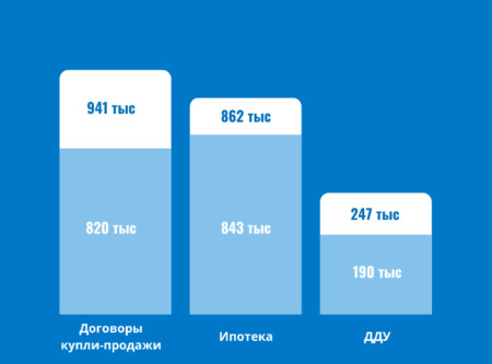 Петербург в тройке регионов по показателям  регистрации ипотеки и ДДУ 